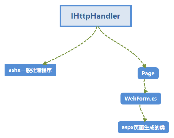https://luox78.github.io/images/IHttpHandler.png