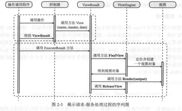 https://luox78.github.io/images/操作调用程序时序图.png